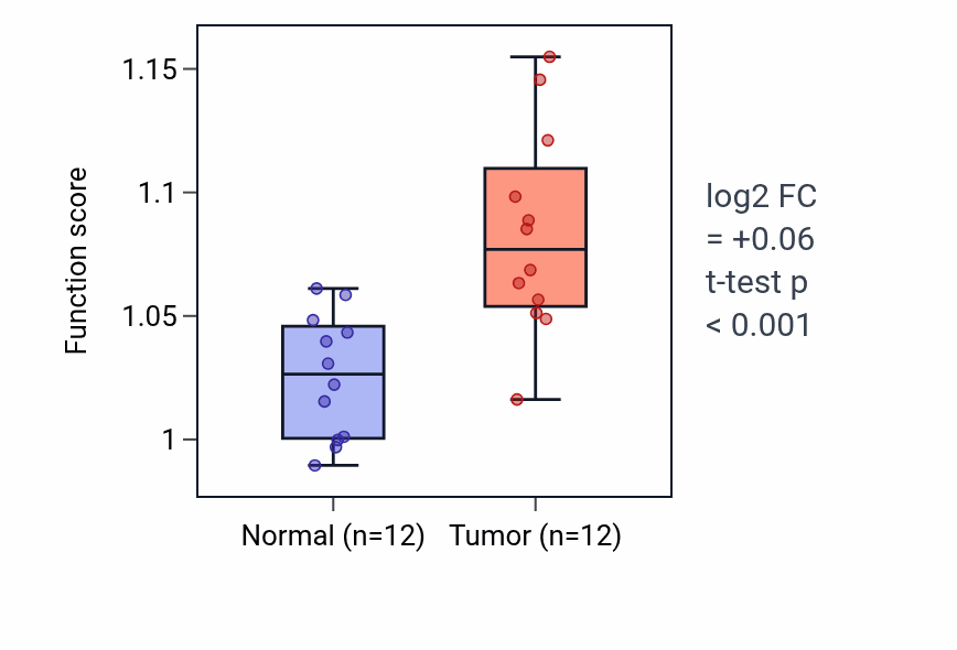 Tumor-vs-normal pathway-activity box plot for UV-damage excision repair in LIHC.