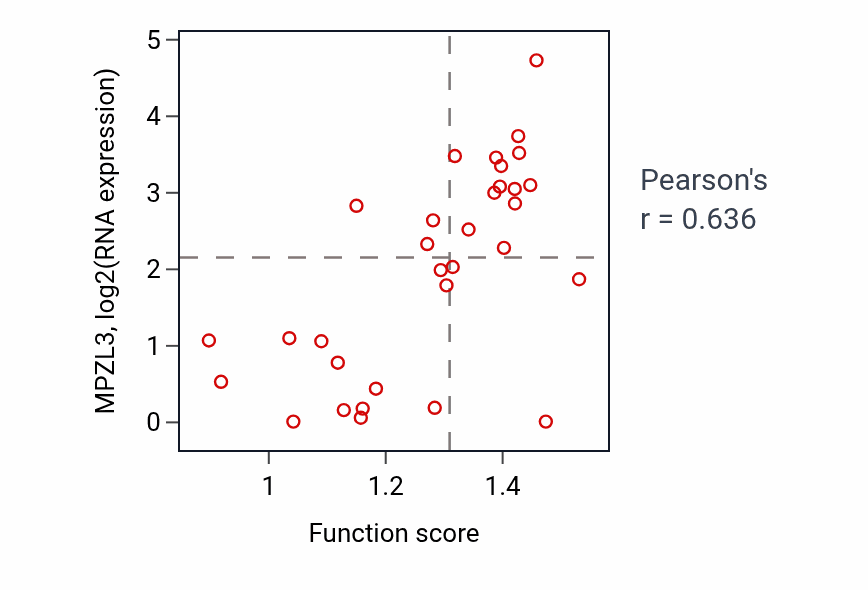Per-sample scatter of Regulatory ncRNA processing activity vs MPZL3 in OVARY.