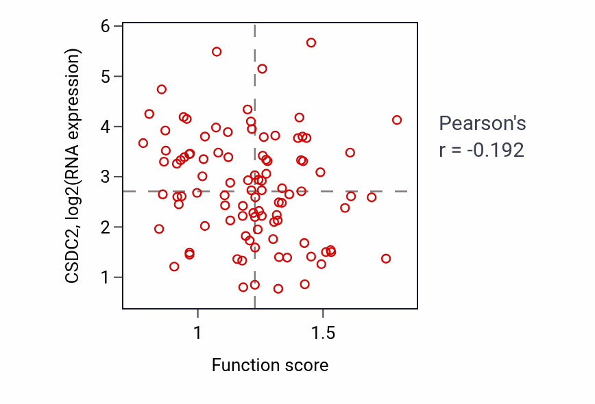 Per-sample scatter of Regulatory ncRNA processing activity vs CSDC2 in GBM.