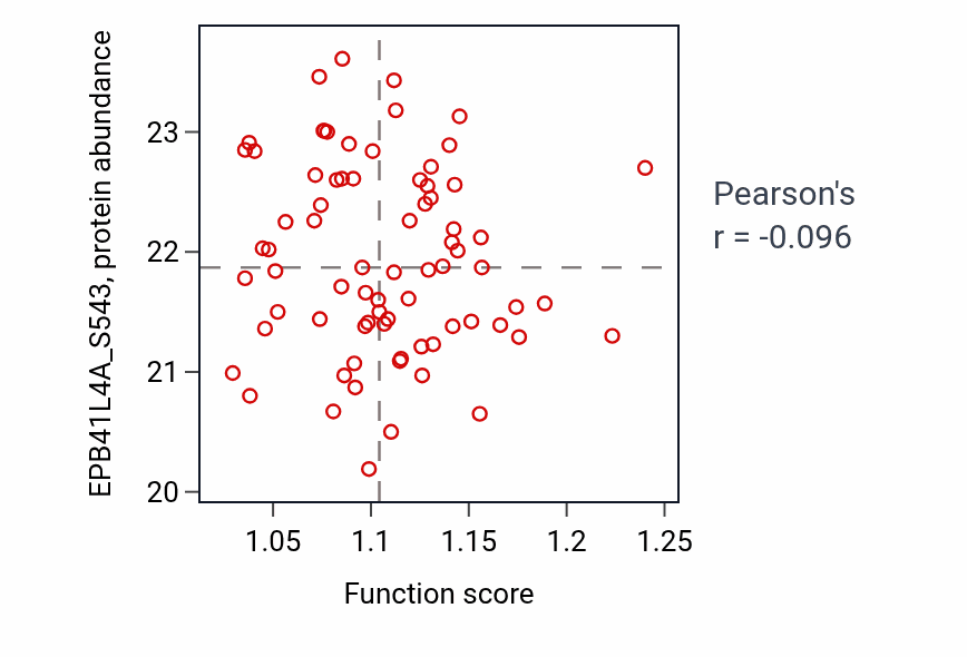 Per-sample scatter of Regulatory ncRNA processing activity vs EPB41L4A_S543 in OV.