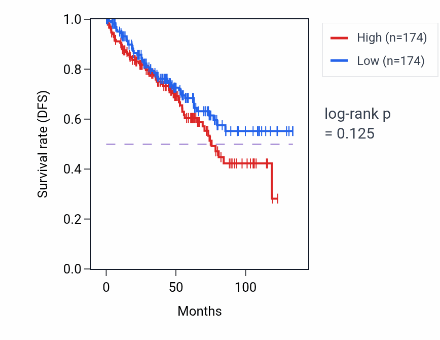 Kaplan&ndash;Meier survival curve for Regulatory ncRNA processing pathway activity in KIRC: high vs low activity groups.