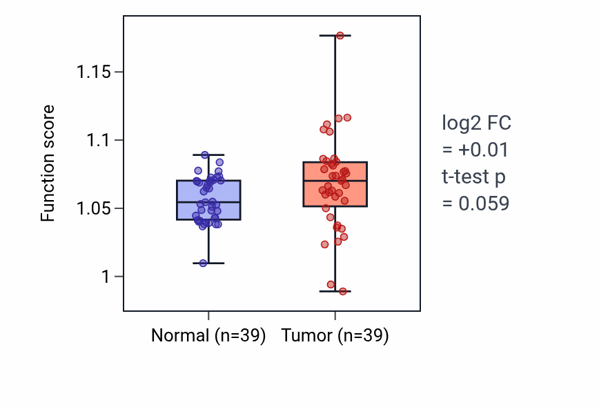 Tumor-vs-normal pathway-activity box plot for Regulatory ncRNA processing in COAD.