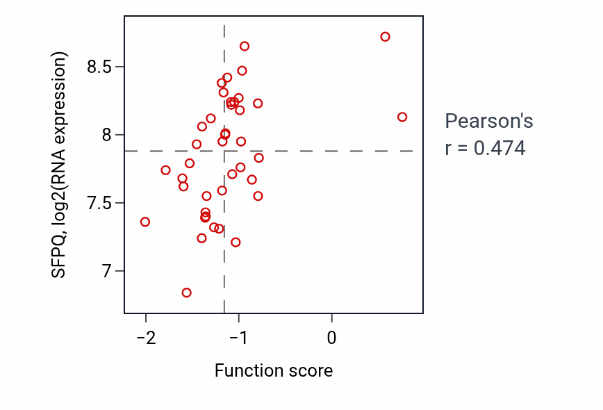 Per-sample scatter of Regulation of regulatory ncRNA processing activity vs SFPQ in LARGE_INTESTINE.