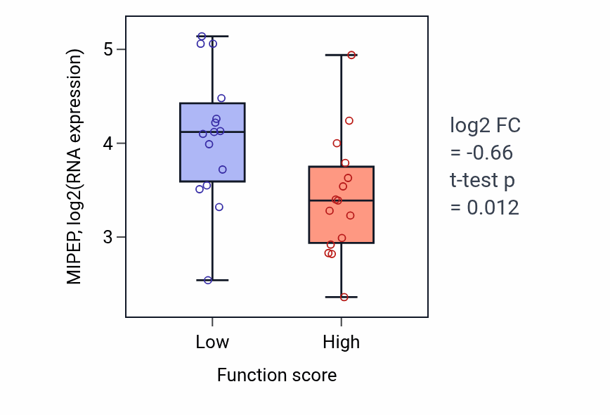 Box plot of MIPEP in Regulation of regulatory ncRNA processing-low vs -high samples in PANCREAS.