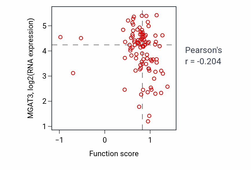 Per-sample scatter of Regulation of regulatory ncRNA processing activity vs MGAT3 in GBM.
