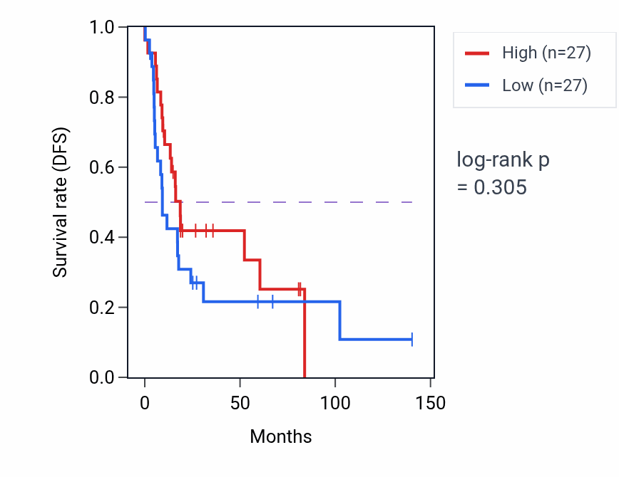 Kaplan&ndash;Meier survival curve for Regulation of regulatory ncRNA processing pathway activity in UCS: high vs low activity groups.