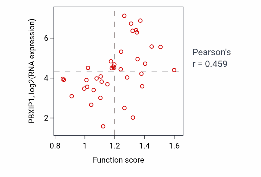 Per-sample scatter of RISC complex assembly activity vs PBXIP1 in LUNG_SCLC.