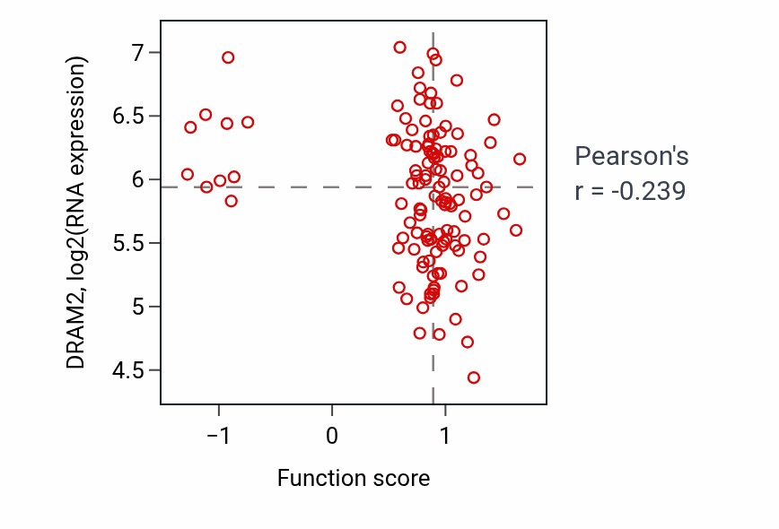 Per-sample scatter of RISC complex assembly activity vs DRAM2 in BRCA.