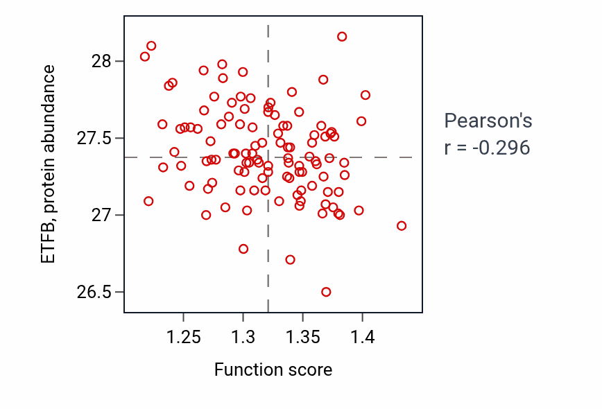 Per-sample scatter of RISC complex assembly activity vs ETFB in LUAD.