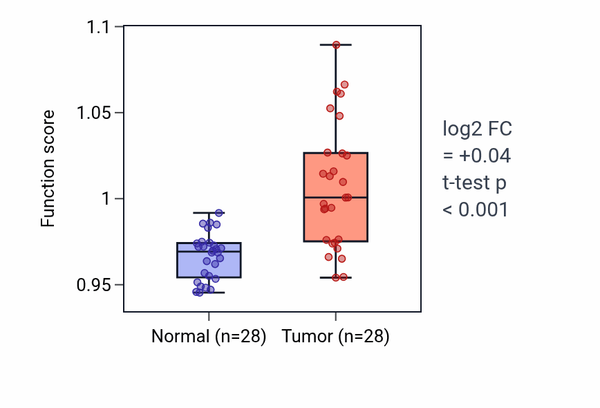 Tumor-vs-normal pathway-activity box plot for RISC complex assembly in LIHC.
