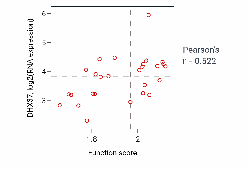 Per-sample scatter of CRD-mediated mRNA stabilization activity vs DHX37 in PANCREAS.