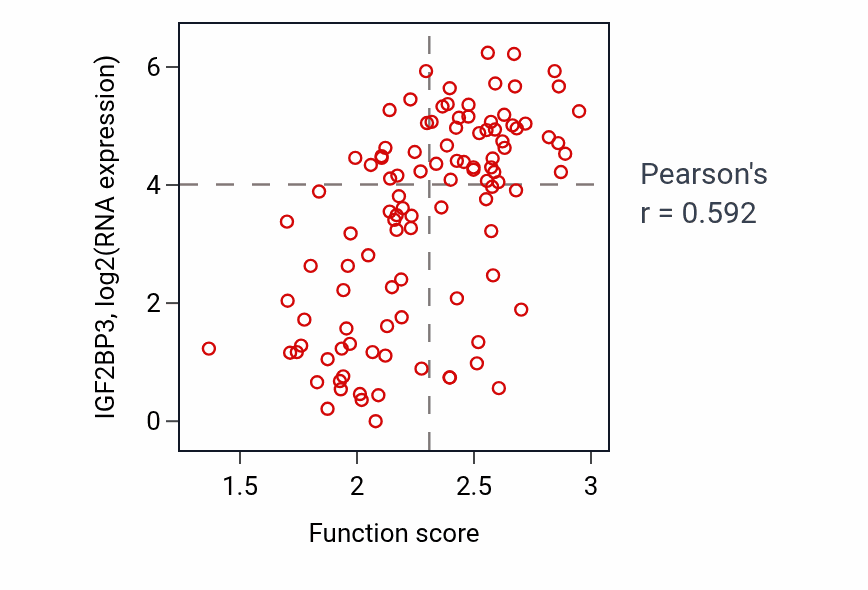 Per-sample scatter of CRD-mediated mRNA stabilization activity vs IGF2BP3 in HNSC.
