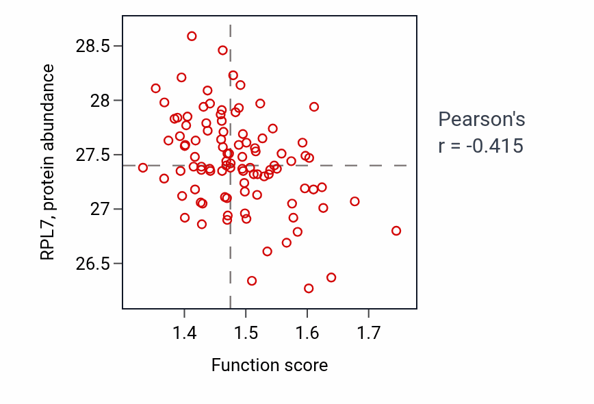 Per-sample scatter of CRD-mediated mRNA stabilization activity vs RPL7 in GBM.