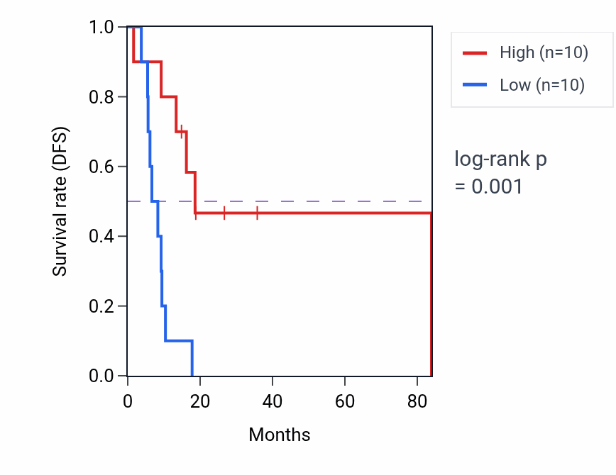 Kaplan&ndash;Meier survival curve for CRD-mediated mRNA stabilization pathway activity in UCS: high vs low activity groups.