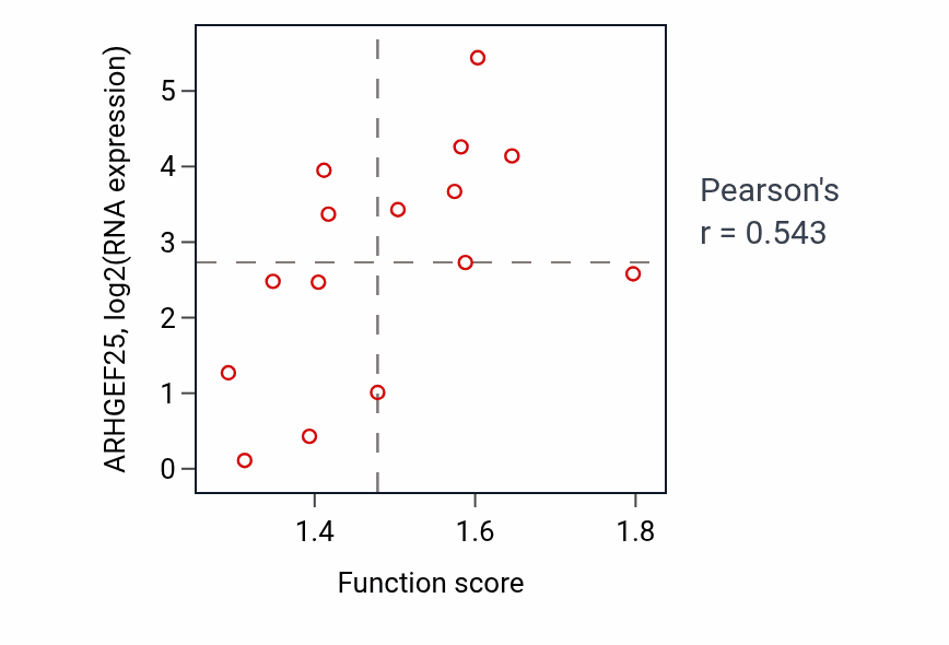 Per-sample scatter of 3'-UTR-mediated mRNA stabilization activity vs ARHGEF25 in BLOOD_Myeloma.