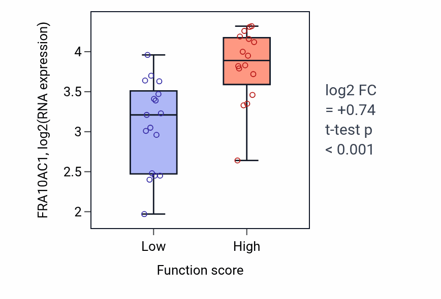 Box plot of FRA10AC1 in 3'-UTR-mediated mRNA stabilization-low vs -high samples in BLOOD_Leukemia.