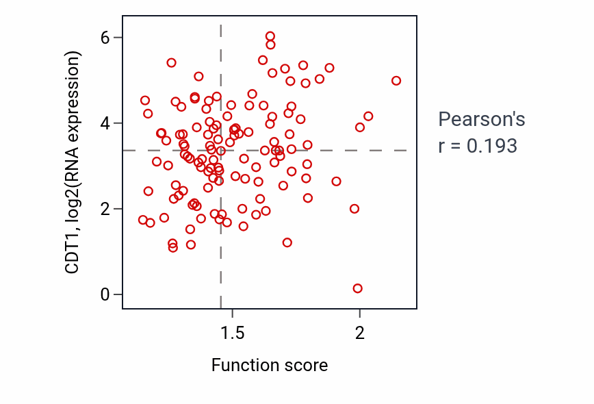 Per-sample scatter of 3'-UTR-mediated mRNA stabilization activity vs CDT1 in BRCA.