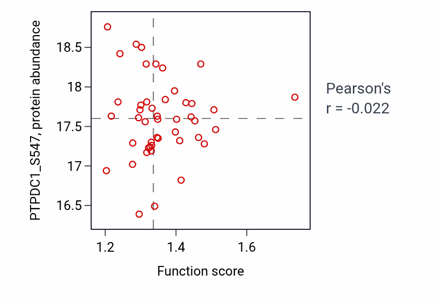 Per-sample scatter of 3'-UTR-mediated mRNA stabilization activity vs PTPDC1_S547 in HNSC.