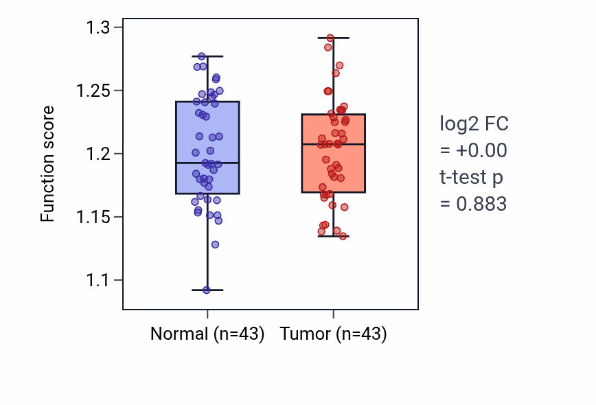 Tumor-vs-normal pathway-activity box plot for 3'-UTR-mediated mRNA stabilization in HNSC.