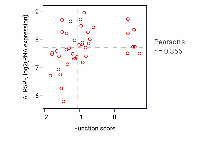 Per-sample scatter of Protein K48-linked ubiquitination activity vs ATP5PF in BREAST.
