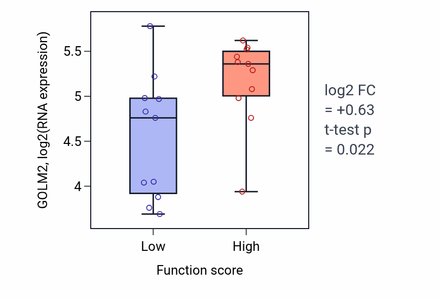 Box plot of GOLM2 in Protein K48-linked ubiquitination-low vs -high samples in SOFT_TISSUE.