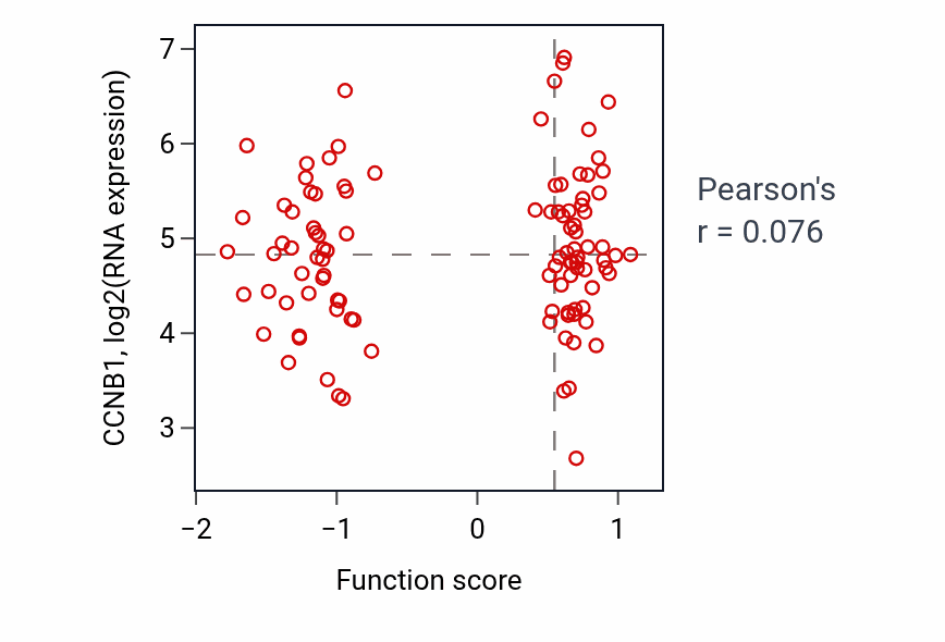 Per-sample scatter of Protein K48-linked ubiquitination activity vs CCNB1 in PDAC.