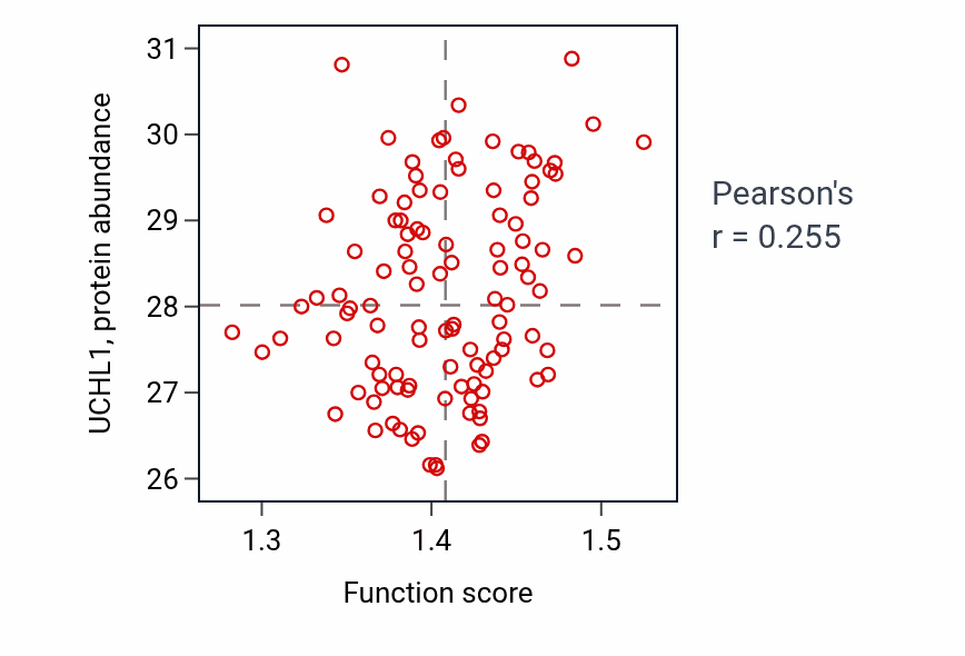 Per-sample scatter of Protein K48-linked ubiquitination activity vs UCHL1 in LSCC.