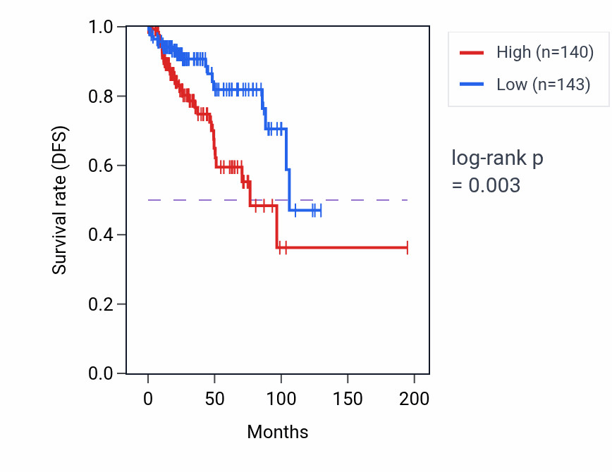 Kaplan&ndash;Meier survival curve for Protein K48-linked ubiquitination pathway activity in KIRP: high vs low activity groups.