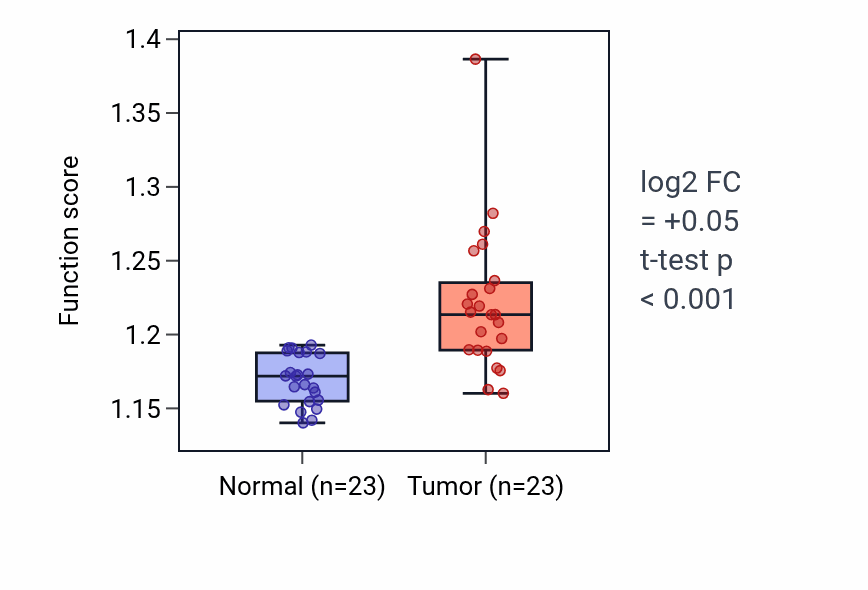 Tumor-vs-normal pathway-activity box plot for Protein K48-linked ubiquitination in LUAD.