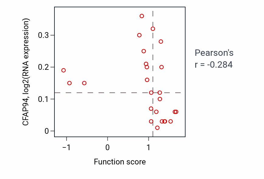 Per-sample scatter of Neutrophil mediated cytotoxicity activity vs CFAP94 in BLOOD_Leukemia.