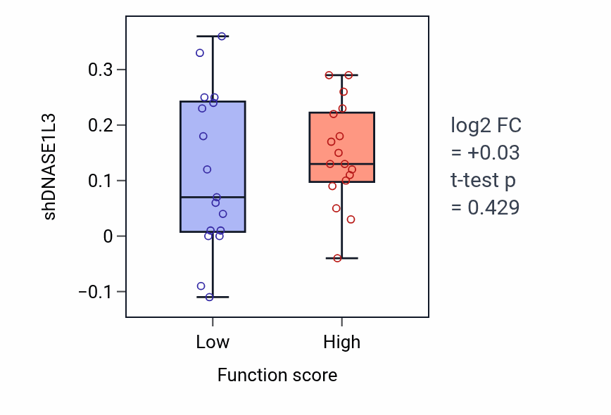 Box plot of DNASE1L3 in Neutrophil mediated cytotoxicity-low vs -high samples in SKIN.