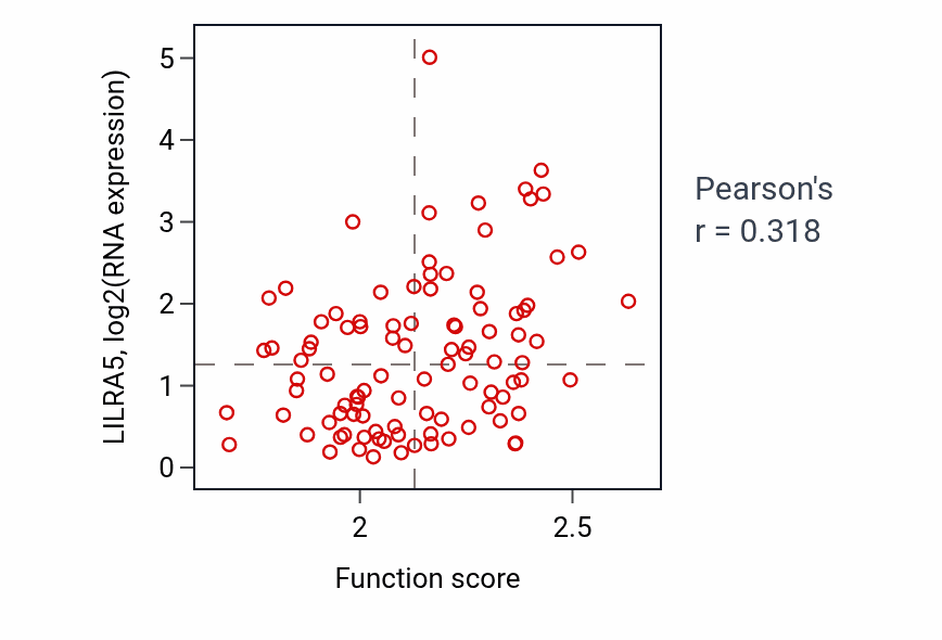 Per-sample scatter of Neutrophil mediated cytotoxicity activity vs LILRA5 in GBM.
