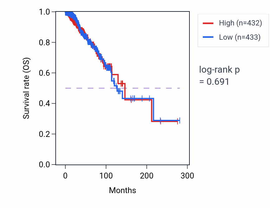 Kaplan&ndash;Meier survival curve for Neutrophil mediated cytotoxicity pathway activity in BRCA: high vs low activity groups.