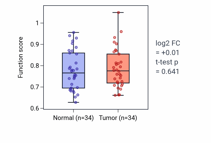Tumor-vs-normal pathway-activity box plot for Neutrophil mediated cytotoxicity in KIRC.
