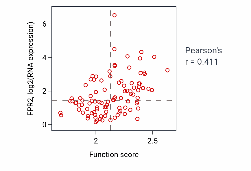 Per-sample scatter of Neutrophil-mediated killing of symbiont cell activity vs FPR2 in GBM.