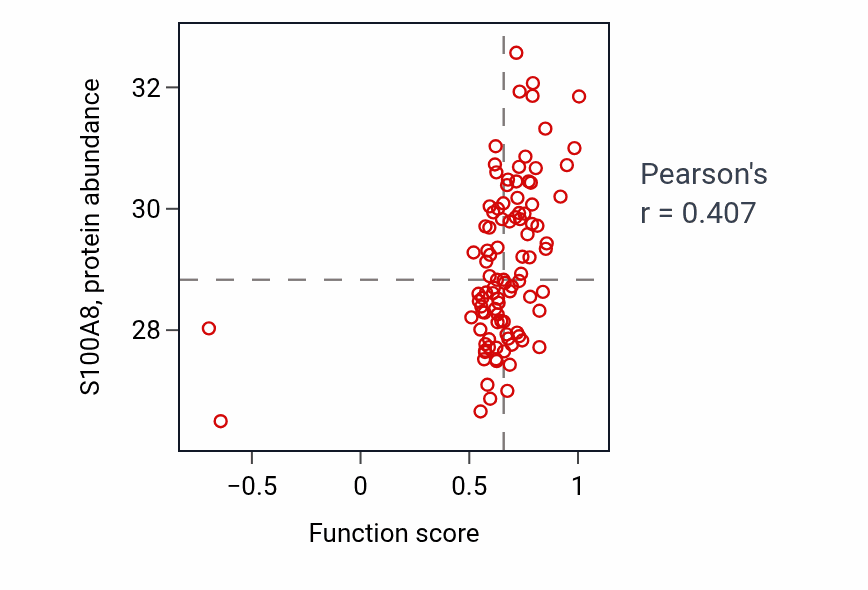 Per-sample scatter of Neutrophil-mediated killing of symbiont cell activity vs S100A8 in GBM.
