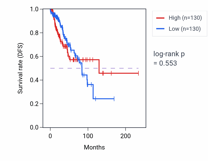 Kaplan&ndash;Meier survival curve for Neutrophil-mediated killing of symbiont cell pathway activity in BRCA: high vs low activity groups.