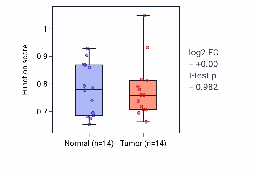 Tumor-vs-normal pathway-activity box plot for Neutrophil-mediated killing of symbiont cell in KIRC.