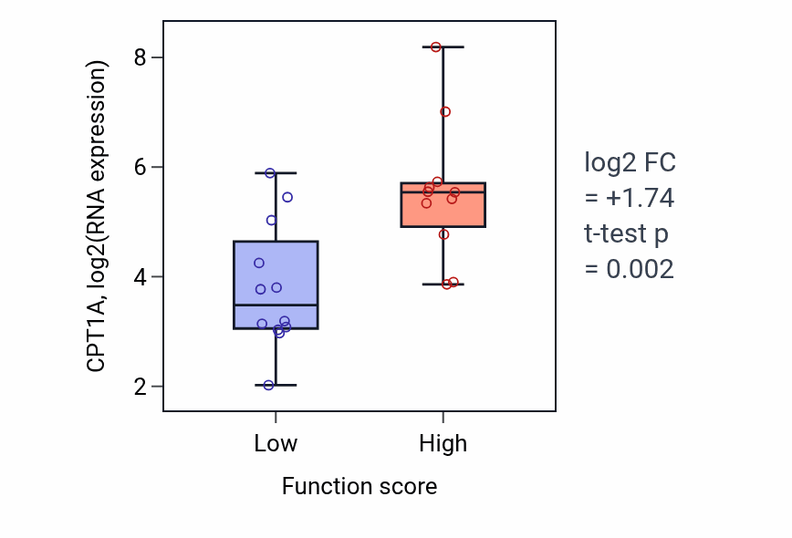 Box plot of CPT1A in Neutrophil-mediated killing of gram-negative bacterium-low vs -high samples in LUNG_SCLC.