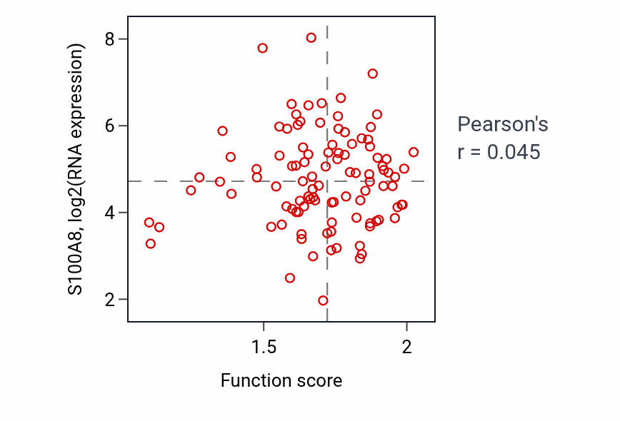 Per-sample scatter of Neutrophil-mediated killing of gram-negative bacterium activity vs S100A8 in CCRCC.