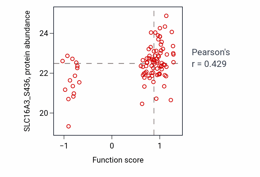 Per-sample scatter of Neutrophil-mediated killing of gram-negative bacterium activity vs SLC16A3_S436 in PDAC.