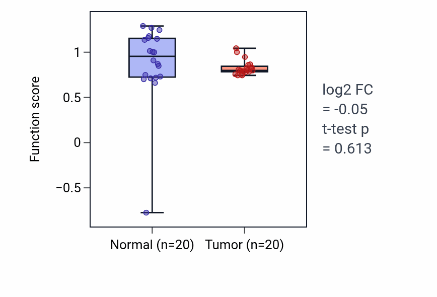 Tumor-vs-normal pathway-activity box plot for Neutrophil-mediated killing of gram-negative bacterium in KIRC.