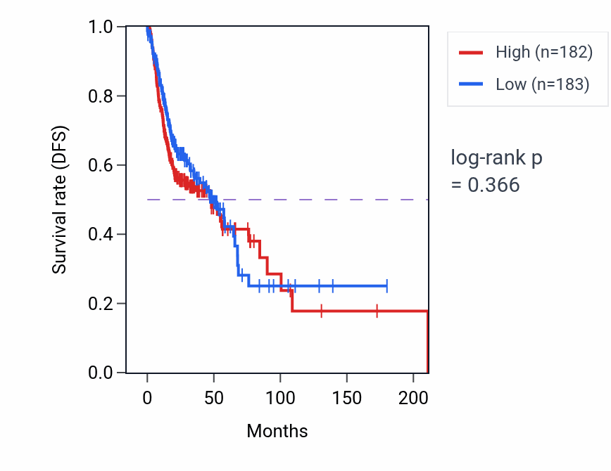 Kaplan&ndash;Meier survival curve for Neutrophil-mediated killing of gram-negative bacterium pathway activity in HNSC.