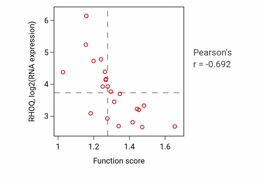 Per-sample scatter of Protein localization to endoplasmic reticulum activity vs RHOQ in STOMACH.