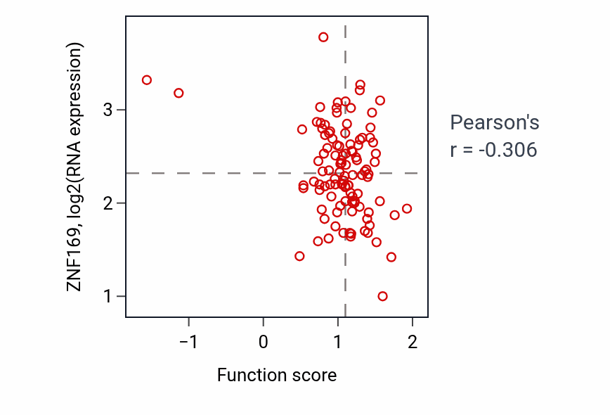 Per-sample scatter of Protein localization to endoplasmic reticulum activity vs ZNF169 in LSCC.