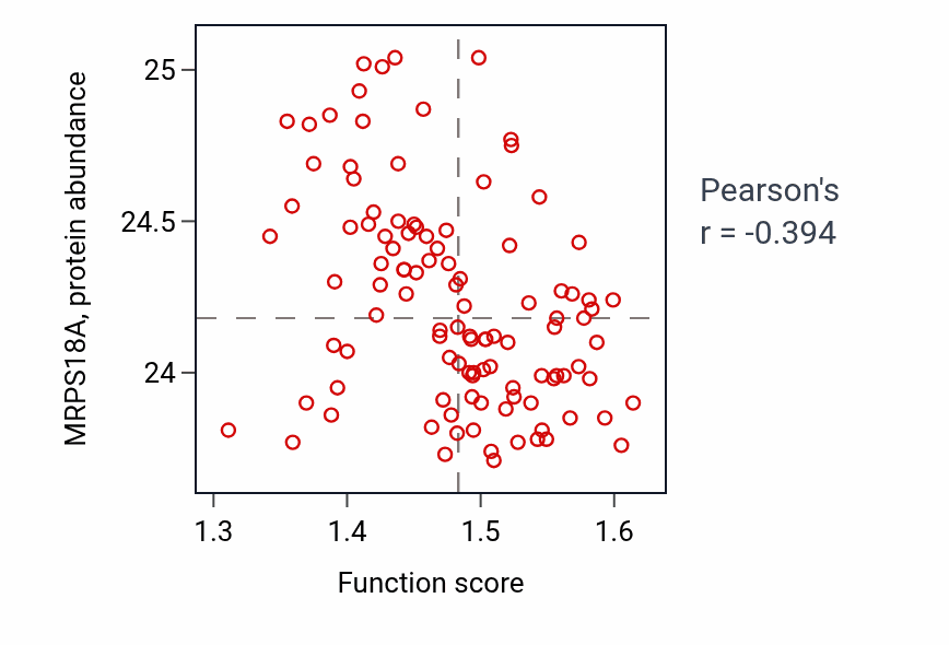 Per-sample scatter of Protein localization to endoplasmic reticulum activity vs MRPS18A in LSCC.
