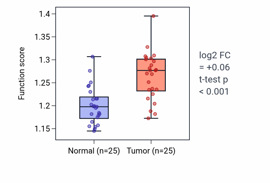 Tumor-vs-normal pathway-activity box plot for Protein localization to endoplasmic reticulum in HNSC.