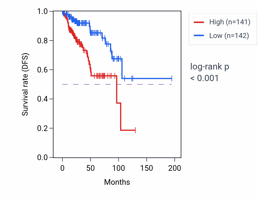 Kaplan&ndash;Meier survival curve for Protein localization to endoplasmic reticulum pathway activity in KIRP.