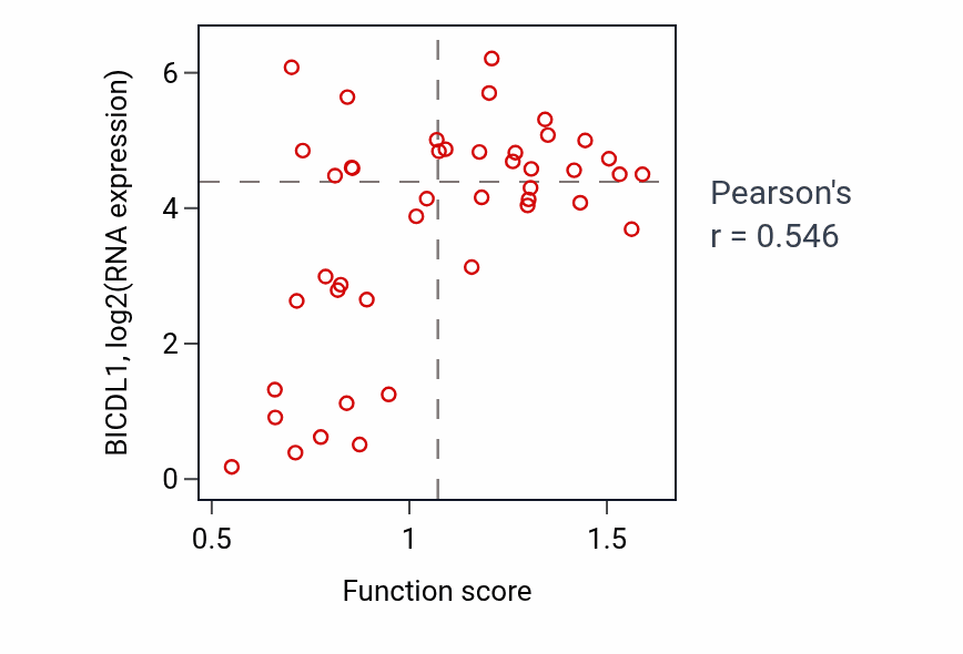 Per-sample scatter of Protein localization to endoplasmic reticulum exit site activity vs BICDL1 in BREAST.
