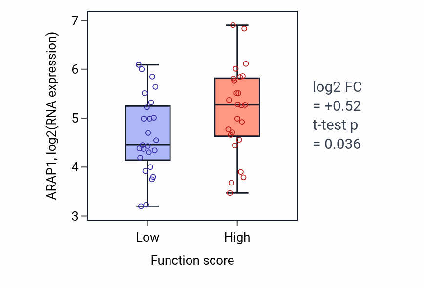 Box plot of ARAP1 in Protein localization to endoplasmic reticulum exit site-low vs -high samples in LUNG_NSCLC_LUAD.